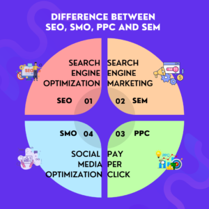 difference between SEO, SMO, PPC and SEM