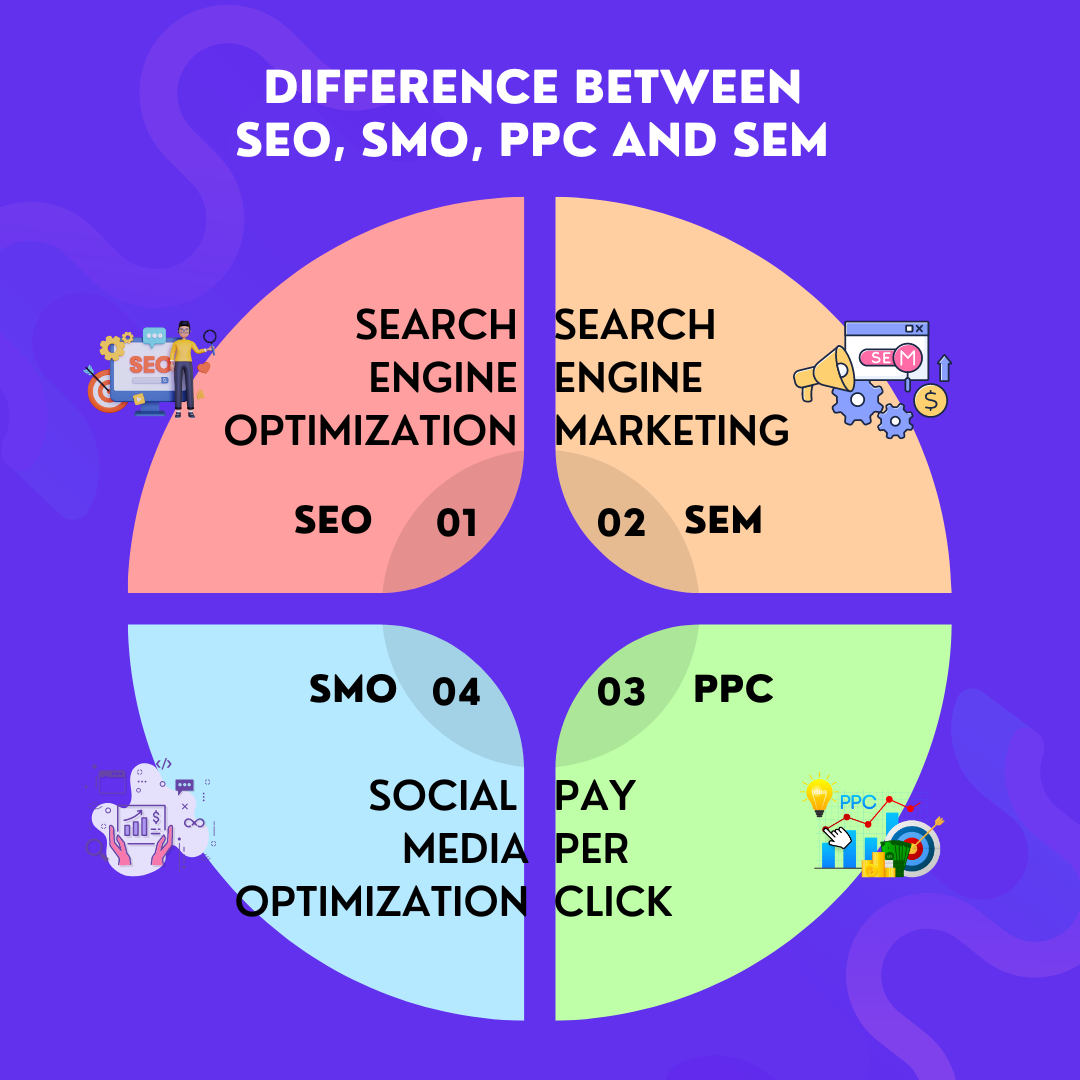 SEO, SMO, PPC and SEM